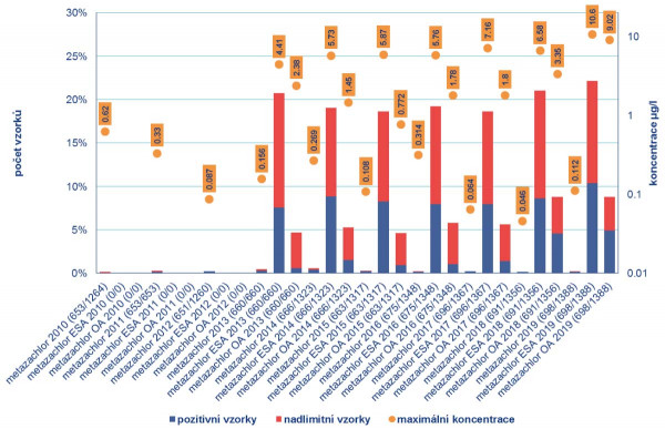 Graf 4: Četnosti nálezů a dosažené maximální koncentrace v podzemních vodách v letech 2010–2019 (v závorkách na ose x jsou uvedeny počty monitorovacích míst a odebraných vzorků pro danou látku a rok)