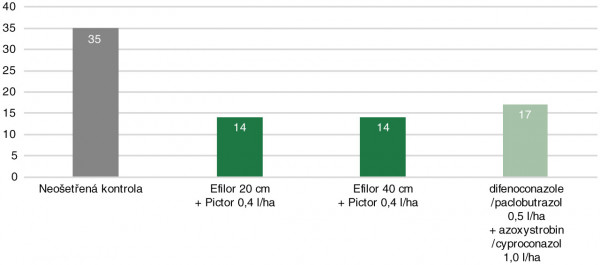 Graf 1: Účinnost fungicidu Efilor® v systému boscalidového ochranného štítu na fomovou hnilobu, n=2, ZS Kujavy a Opava 2016