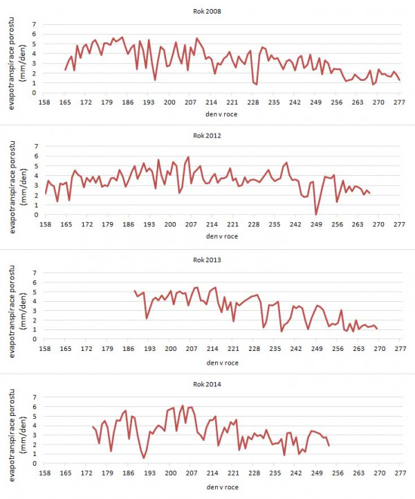 Graf 3: Průměrné denní hodnoty crop koeficientů (Kc) porostu cukrové řepy za období let 2008, 2012, 2013 a 2014 na lokalitě Budihostice