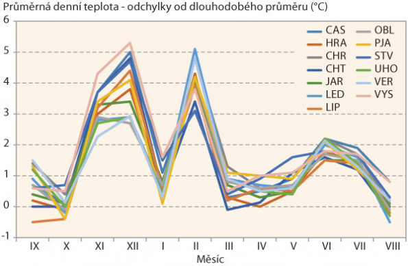 Graf 1: Průběh teplot na lokalitách ÚKZÚZ během vegetace 2015/16