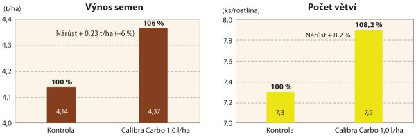 Graf 2: Vliv Calibra Carbo na výnos semen a počet větví ozimé řepky (1,0 l /ha v BBCH 31, 2022)