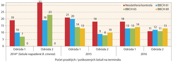 Graf 2: Průměrné počty poškozených šešulí v polních testech v Opavě v letech 2014 až 2016