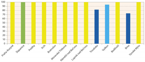 Graf 1: Účinnost pyretroidu lambda-cyhalothrin na dřepčíka olejkového po 100% polní dávce v roce 2018 (populace: zeleně - vysoce citlivá, žlutě - citlivá, světle modře - středně rezistentní, modře - rezistentní)