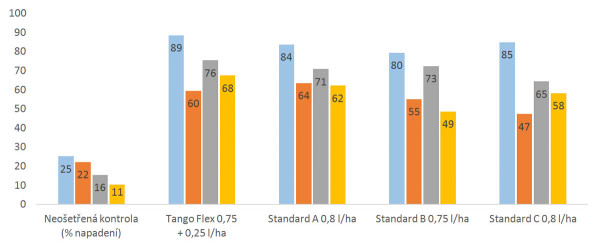 Účinnost Tango® Flex při aplikaci ve fázi počátku sloupkování až po praporcový list (pokusy BASF 2021–22, n=38)