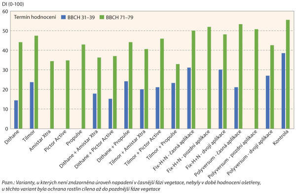 Graf 1: Průměrná úroveň napadení máku chorobami v závislosti na ošetření 2020–2022