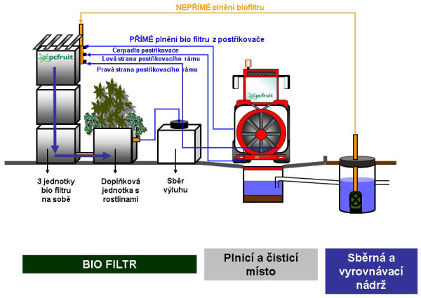 Schéma 1: Plnící a čistící zóna (venkovní) vybavená krytým modifikovaným biofiltrem (TOPPS)