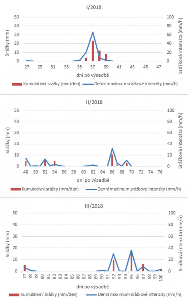 Graf 7–9: Množství srážek za 24 hodin a denní maximum srážkové intenzity (mm/hod) v roce 2018 na lokalitě Uhříněves