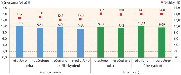 Graf 1: Vliv agrotechnických faktorů na výnos zrna a obsah N-látek u ozimé pšenice v letech 2015–2017