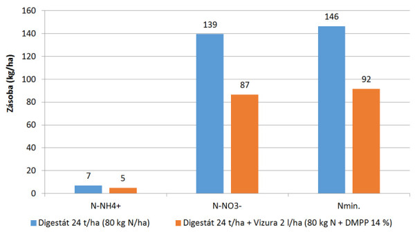 Graf 2: Vliv aplikace digestátu bez a s inhibitorem nitrifikace Vizura® na obsah minerálních forem dusíku v podorničním profilu (vrstva 30–60 cm)