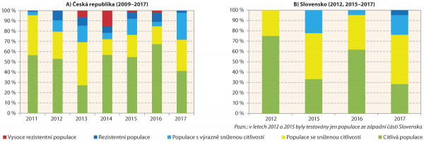 Graf 3: Změny v podílovém zastoupení populací blýskáčků s různým stupněm rezistence (resp. citlivosti) vůči kontaktnímu účinku thiaclopridu v jednotlivých ročníkových kolekcích v ČR a na Slovensku