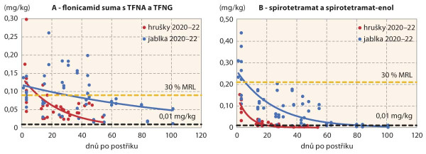 Graf 3: Ukázka rozdílné degradace insekticidů uváděných s metabolity v jablkách a hruškách (data ze 3 let); A: flonicamid (Teppeki); B: spirotetramat (Movento 100 SC)