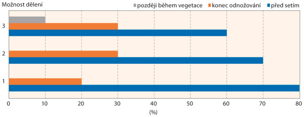  Graf 3: Možnosti rozvržení vypočítané dávky N hnojiv