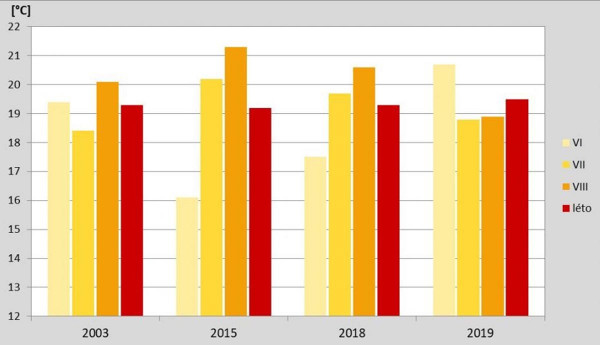 Graf: Srovnání průměrných měsíčních teplot na území ČR v letních měsících let 2003, 2015, 2018 a 2019 (roky s nejteplejším létem)