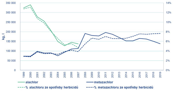 Graf 1: Spotřeba a podíl na celkové spotřebě herbicidů