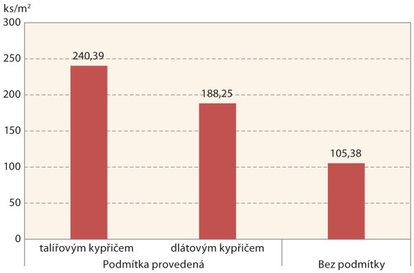 Graf 1: Průměrný počet rostlin jarního ječmene (výdrol) po podmítce