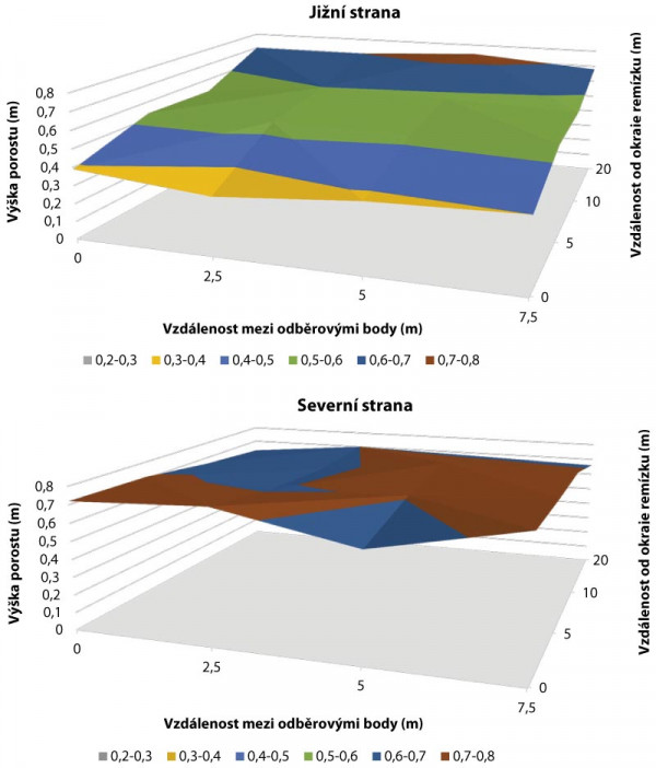 Graf 2: Změny výšky porostu ječmene jarního ve vztahu k orientaci hranice zalesněného remízku umístěného uprostřed půdního bloku - severní a jižní strana (18. 6. 2015)