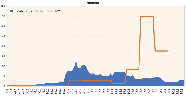 Graf 1: Srovnání průměrné denní početnosti dospělců bázlivce kukuřičného na lokalitě Troubsko v roce 2020 s dlouhodobým normálem
