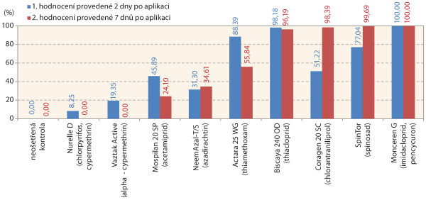 Graf 3: Průměrná účinnost vybraných insekticidů na mandelinku bramborovou v České republice v roce 2017 (Žabčice, odrůda Rosara)