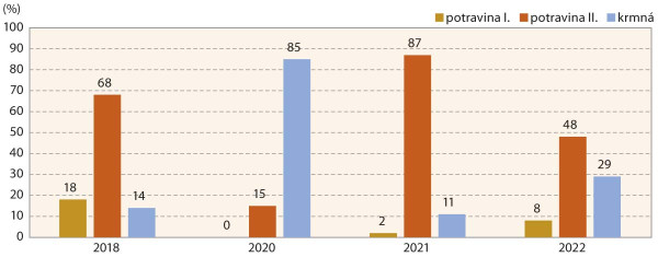 Graf 1: Podíl technologií s dosaženou jakostí zrna v kategoriích (2018–2022)