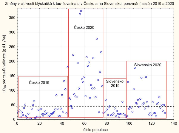 Graf ukazuje výrazný nárůst hodnot LD90 pro tau-fluvalinate u populací blýskáčka řepkového v roce 2020 zejména v Česku