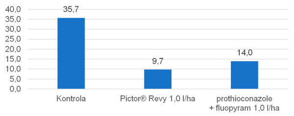 Napadení hlízenkou v %, Pictor<sup>®</sup> Revy vs. prothioconazole + fluopyram, pokusy BASF, n = 14, ČR 2020–23