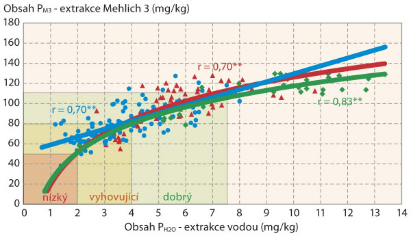 Graf 1: Závislost mezi obsahem fosforu ve výluhu Mehlich 3 (PM3) a vodě (PH2O) na různých stanovištích (modré kolečka - černozemě, červené trojúhelníky - kambizemě; zelené kosočtverce - hnědozemě) a vymezení kategorií obsahu fosforu v půdě podle kritérií AZZP (Mehlich 3); údaje z dlouhodobých polních pokusů KAVR; ** statisticky průkazná závislost > 99 %