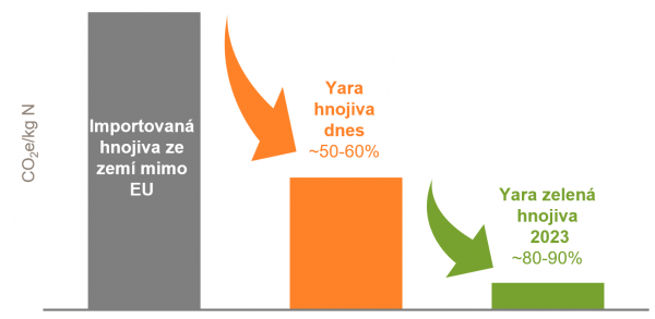 Graf: Snižování uhlíkové stopy Yara hnojiv na bázi dusičnanů