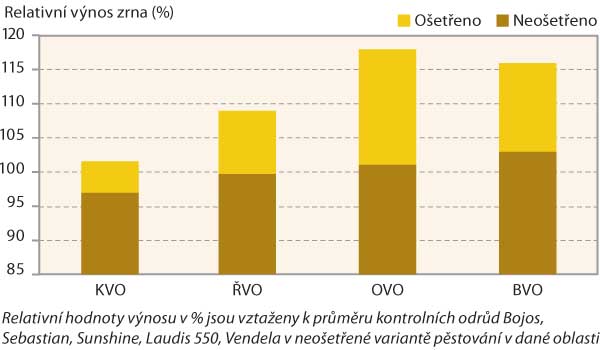 Graf 1: Výnos zrna odrůdy Overture ve zkouškách pro doporučování odrůd ÚKZÚZ v letech 2012–15