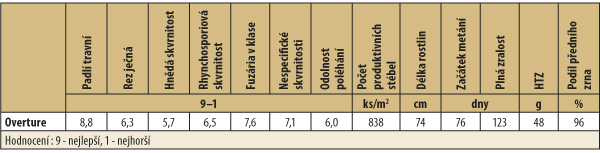 Tab. 2: Významné hospodářské vlastnosti odrůdy Overture ve zkouškách pro doporučování ÚKZÚZ v letech 2012-2015