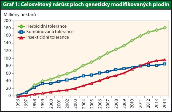 Graf 1: Celosvětový nárůst ploch geneticky modifikovaných plodin