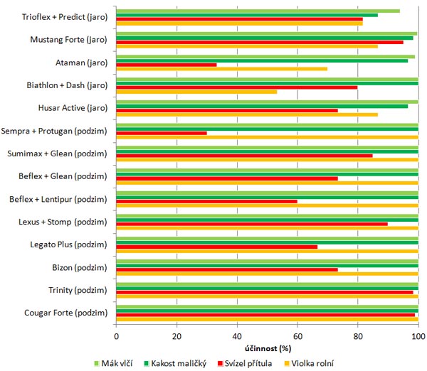Graf 1: Účinnost herbicidních variant na hodnocené plevele v pokusu v roce 2014