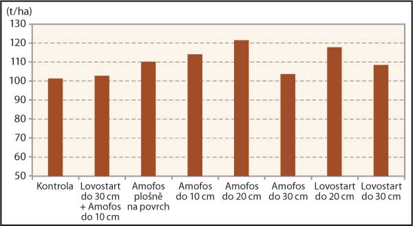 Graf 2: Vliv hloubky uložení hnojiva do depa na výnos bulev cukrové řepy přepočítaný na 16% cukernatost