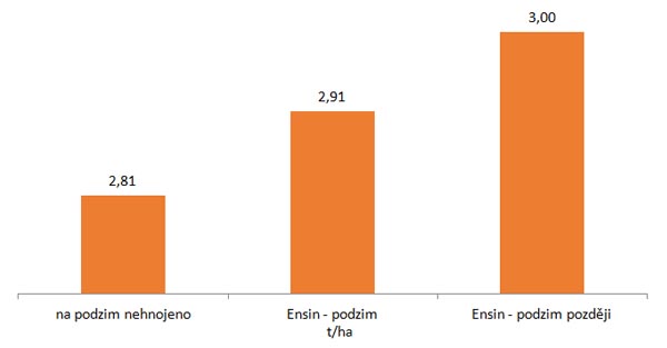 Graf 3: Výnos semen řepky ozimé po podzimní aplikaci hnojiva Ensin (průměr let 2013–2015)