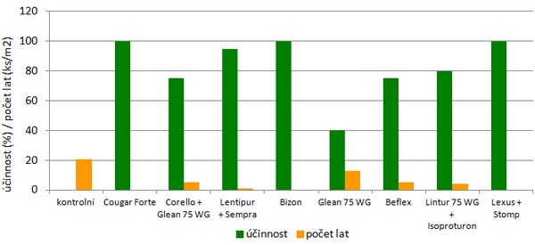 Graf 6: Účinnost herbicidů aplikovaných postmergentně (podzim) na potlačení chundelky metlice