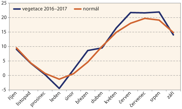 Graf 1: Průměrné měsíční teploty na Znojemsku od října 2016 do září 2017
