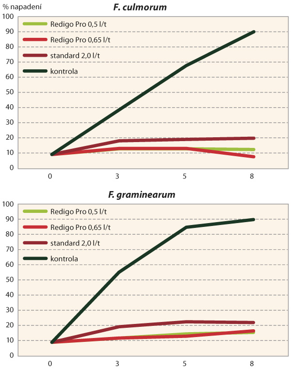 Graf 3: Účinnost mořidla Redigo Pro na Fusarium spp. (Zdroj: doc. Prokinová, ČZU)