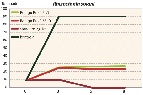 Graf 4: Účinnost mořidla Redigo Pro na Rhizoctonia solani (Zdroj: doc. Prokinová, ČZU)