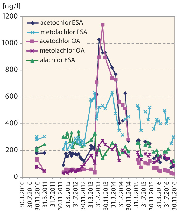 Graf 1: Nálezy pesticidů aplikovaných na obilniny ve VN Vrchlice 2010–2016