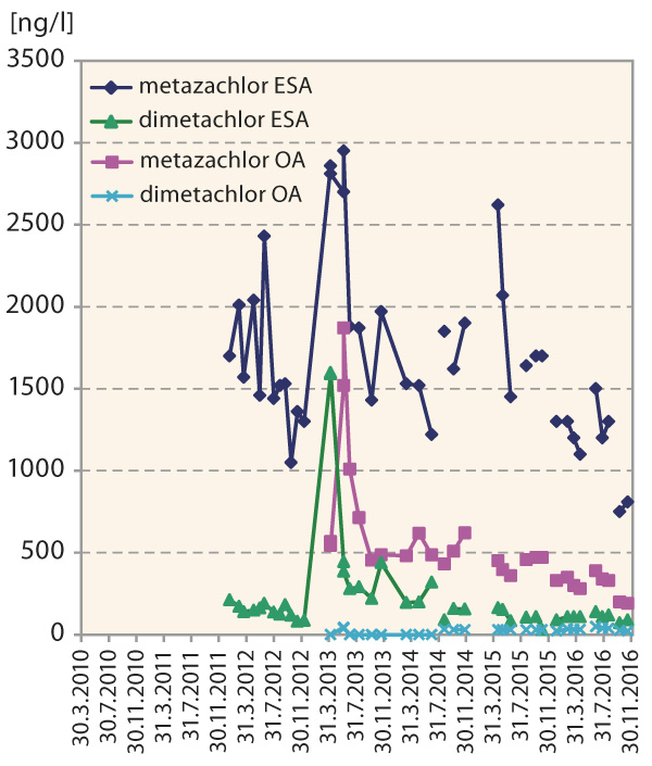 Graf 1: Nálezy pesticidů aplikovaných na obilniny ve VN Vrchlice 2010–2016