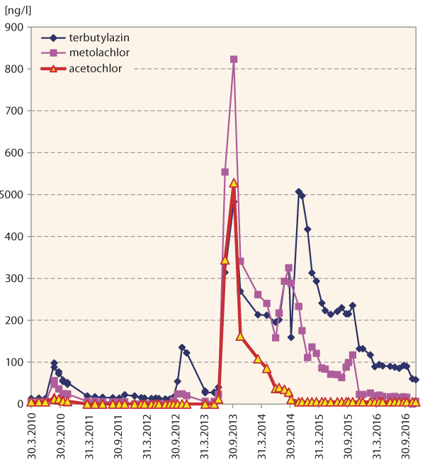 Graf 2: Nálezy pesticidů aplikovaných na kukuřici ve VN Vrchlice 2010–2016