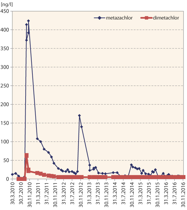 Graf 3: Nálezy pesticidů aplikovaných na řepku ve VN Vrchlice 2010–2016