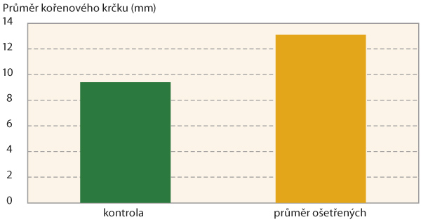 Graf 1: Vliv přípravků s morforegulačními účinky na průměr kořenového krčku