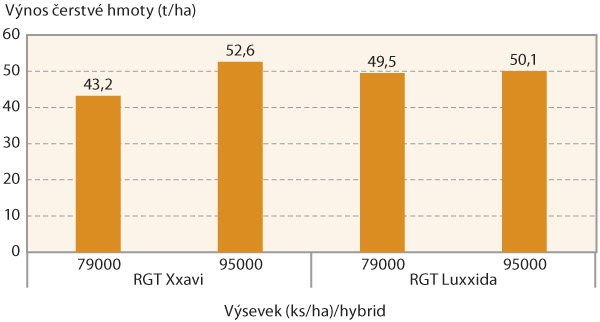 Graf 1: Výnos čerstvé hmoty testovaných hybridů při výsevcích 79 000 a 95 000 rostlin/ha (Praha - Suchdol, 2017)