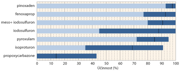 Porovnání účinnosti herbicidů působících na chundelku metlici při jarním ošetření (pokusy z let 2005–2015, na několika lokalitách včetně lokalit s výskytem rezistentních populací - cca 20 % pokusů; tmavě modrá část sloupce udává rozsah účinnosti a černá čára uvnitř označuje průměrnou hodnotu)