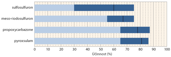 Graf 2: Porovnání účinnosti herbicidů působících na sveřep jalový při jarním ošetření (pokusy z let 2009–2015; tmavě modrá část sloupce udává rozsah účinnosti a černá čára uvnitř označuje průměrnou hodnotu)