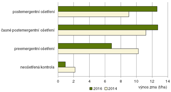 Graf: Porovnání výnosů zrna kukuřice po preemergentním (PRE), časném postemergentním a postemergentním (POST) ošetření herbicidy ve dvou srážkově odlišných letech