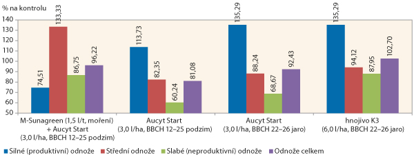 Graf 1: Optimalizace odnoží ozimé pšenice - procento  jednotlivých typů odnoží po aplikaci přípravku Aucyt Start a hnojiva K3 (Olomouc)