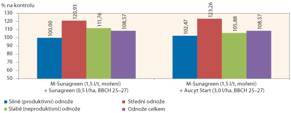 Graf 2: Optimalizace odnoží jarního ječmene - procento jednotlivých typů odnoží po aplikaci Aucytu Start (Olomouc)
