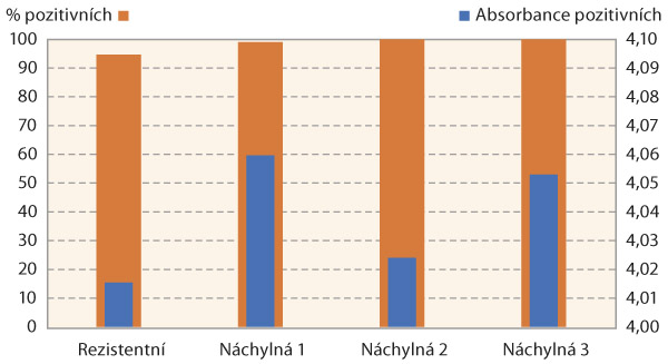 Graf 1: Procento vzorků pozitivních na přítomnost viru žloutenky vodnice (TuYV) (oranžově) pro vybrané odrůdy ze všech testovaných lokalit v České republice a absorbance pozitivních vzorků (modře) pro vybrané odrůdy