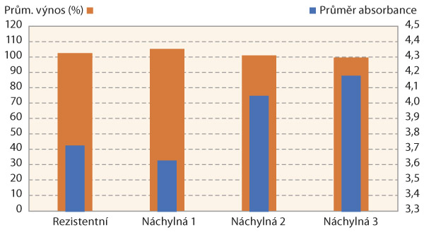 Graf 2: Průměrný výnos (oranžově) na kontrolu (100 %) u vybraných testovaných odrůd z Poloprovozních pokusů SPZO, všechny odrůdy byly pozitivní na přítomnost TuYV; v grafu je zobrazena i průměrná absorbance (modře) naměřená při testování na TuYV